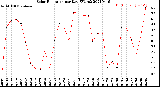 Milwaukee Weather Solar Radiation<br>per Day KW/m2