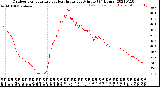 Milwaukee Weather Outdoor Temperature<br>vs Heat Index<br>per Minute<br>(24 Hours)