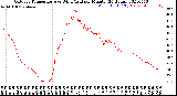 Milwaukee Weather Outdoor Temperature<br>vs Wind Chill<br>per Minute<br>(24 Hours)