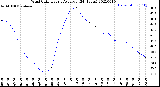 Milwaukee Weather Wind Chill<br>Hourly Average<br>(24 Hours)