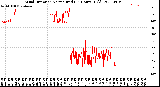 Milwaukee Weather Wind Direction<br>Normalized<br>(24 Hours) (Old)