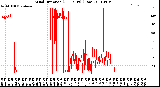 Milwaukee Weather Wind Direction<br>(24 Hours) (Raw)