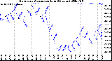 Milwaukee Weather Barometric Pressure<br>per Hour<br>(24 Hours)