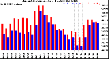 Milwaukee Weather Barometric Pressure<br>Daily High/Low