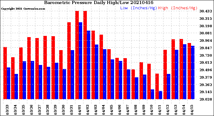 Milwaukee Weather Barometric Pressure<br>Daily High/Low