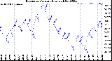 Milwaukee Weather Barometric Pressure<br>Daily High