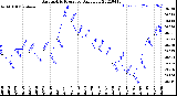 Milwaukee Weather Barometric Pressure<br>Daily Low