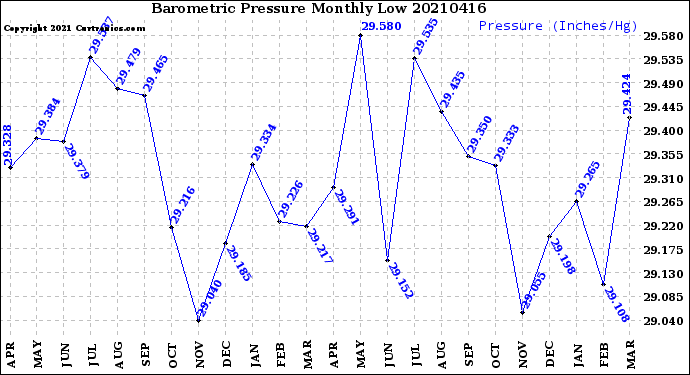 Milwaukee Weather Barometric Pressure<br>Monthly Low