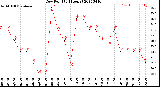 Milwaukee Weather Dew Point<br>(24 Hours)