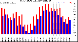 Milwaukee Weather Dew Point<br>Daily High/Low