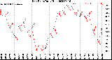 Milwaukee Weather Dew Point<br>Daily High