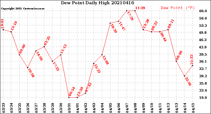 Milwaukee Weather Dew Point<br>Daily High