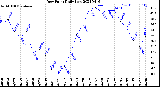 Milwaukee Weather Dew Point<br>Daily Low