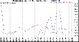 Milwaukee Weather Evapotranspiration<br>vs Rain per Day<br>(Inches)