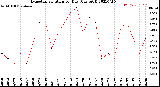 Milwaukee Weather Evapotranspiration<br>per Day (Ozs sq/ft)