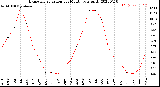 Milwaukee Weather Evapotranspiration<br>per Month (qts sq/ft)