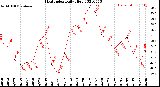 Milwaukee Weather Heat Index<br>Daily High