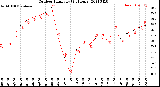 Milwaukee Weather Outdoor Humidity<br>(24 Hours)