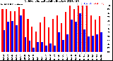 Milwaukee Weather Outdoor Humidity<br>Daily High/Low