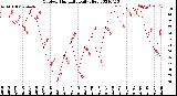 Milwaukee Weather Outdoor Humidity<br>Daily High