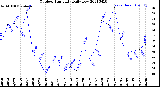 Milwaukee Weather Outdoor Humidity<br>Daily Low