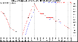 Milwaukee Weather Outdoor Temperature<br>vs Wind Chill<br>(24 Hours)