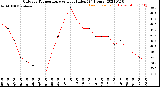 Milwaukee Weather Outdoor Temperature<br>vs Heat Index<br>(24 Hours)