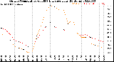 Milwaukee Weather Outdoor Temperature<br>vs THSW Index<br>per Hour<br>(24 Hours)