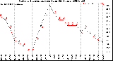 Milwaukee Weather Outdoor Temperature<br>per Hour<br>(24 Hours)