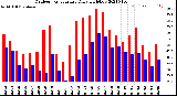 Milwaukee Weather Outdoor Temperature<br>Daily High/Low