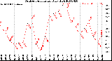 Milwaukee Weather Outdoor Temperature<br>Daily High