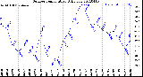 Milwaukee Weather Outdoor Temperature<br>Daily Low