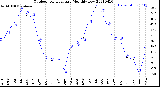 Milwaukee Weather Outdoor Temperature<br>Monthly Low