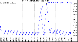 Milwaukee Weather Rain Rate<br>Daily High