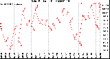 Milwaukee Weather Solar Radiation<br>Daily