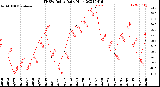 Milwaukee Weather THSW Index<br>Daily High