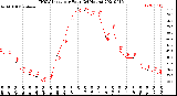 Milwaukee Weather THSW Index<br>per Hour<br>(24 Hours)