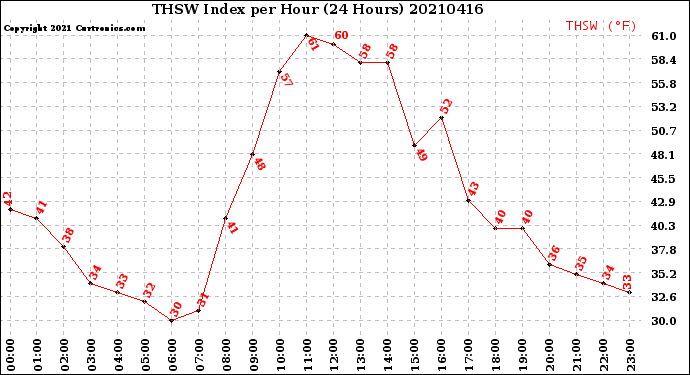 Milwaukee Weather THSW Index<br>per Hour<br>(24 Hours)