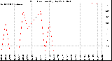 Milwaukee Weather Wind Direction<br>(By Day)