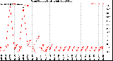 Milwaukee Weather Wind Speed<br>Daily High