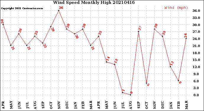 Milwaukee Weather Wind Speed<br>Monthly High