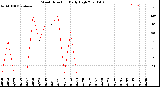 Milwaukee Weather Wind Direction<br>Daily High