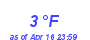 Milwaukee Weather Dewpoint High Low Month