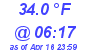 Milwaukee Weather Temperature Low Today