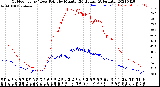 Milwaukee Weather Outdoor Temp / Dew Point<br>by Minute<br>(24 Hours) (Alternate)