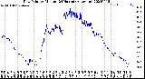 Milwaukee Weather Dew Point<br>by Minute<br>(24 Hours) (Alternate)