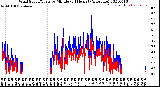 Milwaukee Weather Wind Speed/Gusts<br>by Minute<br>(24 Hours) (Alternate)