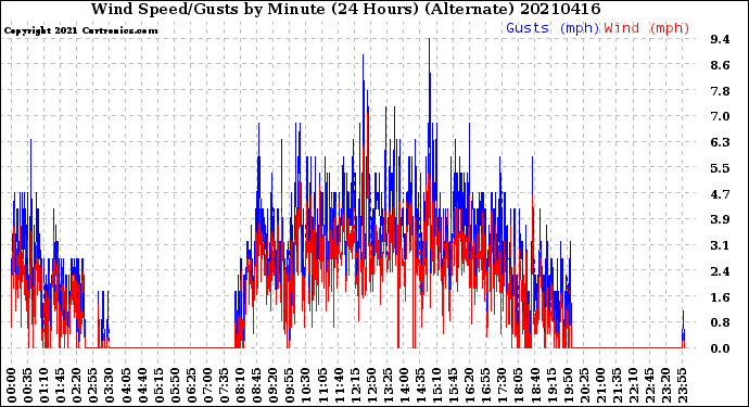 Milwaukee Weather Wind Speed/Gusts<br>by Minute<br>(24 Hours) (Alternate)