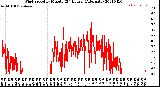 Milwaukee Weather Wind Speed<br>by Minute<br>(24 Hours) (Alternate)