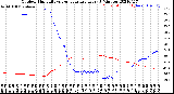 Milwaukee Weather Outdoor Humidity<br>vs Temperature<br>Every 5 Minutes